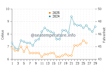 Temperature dell'acqua a Borth a febbraio