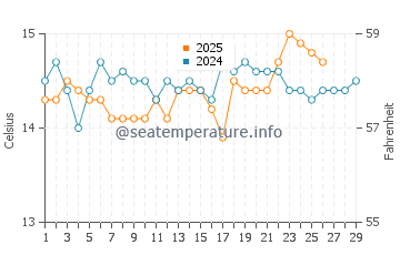 Wassertemperatur Bosa im Februar