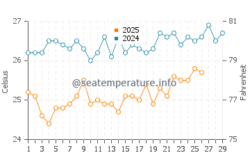 Bosaso water temp chart in February