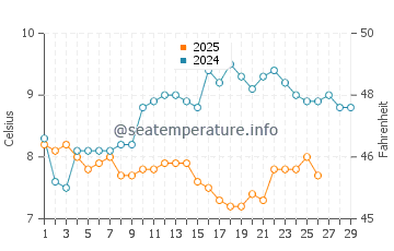 Temperature dell'acqua a Boscombe a febbraio