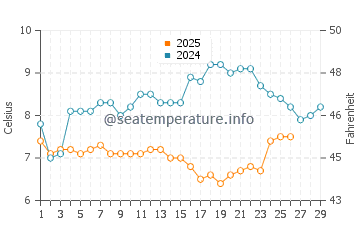 Temperature dell'acqua a Bosham a febbraio