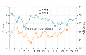Temperatura del agua en Boston Harbor en febrero