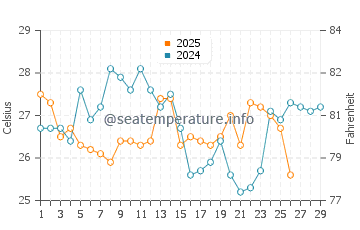 Temperature dell'acqua a Botafogo a febbraio