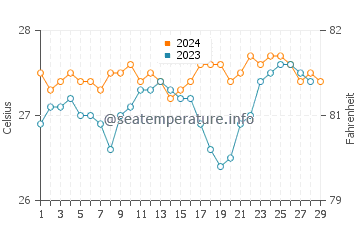 Wassertemperatur Boton im Februar