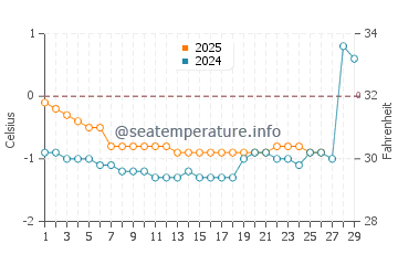 Botwood water temp chart in February
