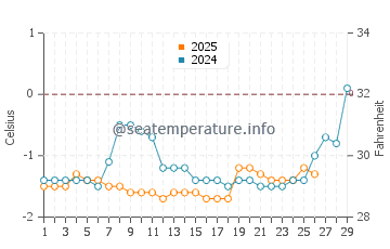 Bouctouche water temp chart in February