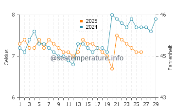 Temperature dell'acqua a Bourg-en-Lavaux a febbraio