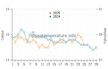 Wassertemperatur Bovalino im Februar