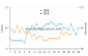 Temperature dell'acqua a Bovisand a febbraio