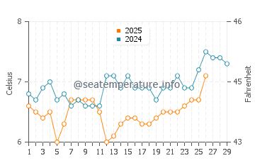 Bowen Island water temp chart in February