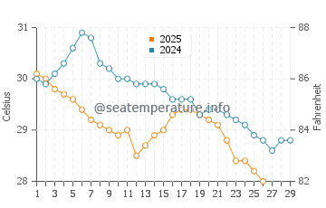 Bowen water temp chart in February