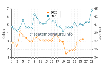 Bowers water temp chart in February