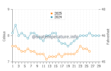 Bowman Bay water temp chart in February