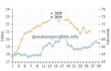 Bowman's Beach water temp chart in February