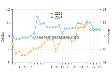 Temperature dell'acqua a Boyardville a febbraio