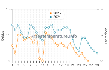 Wassertemperatur Božava im Februar