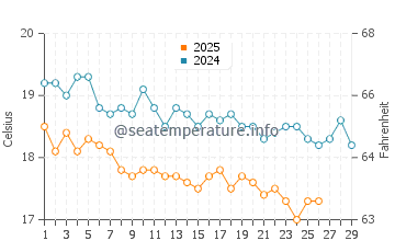 Wassertemperatur Bozburun im Februar
