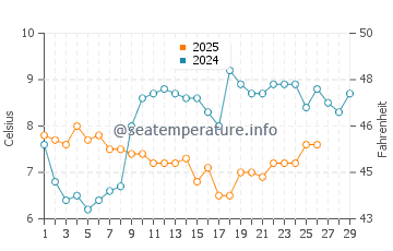 Temperature dell'acqua a Bracelet Bay a febbraio