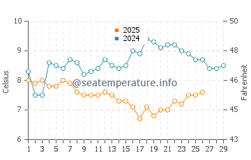 Bracklesham Bay water temp chart in February