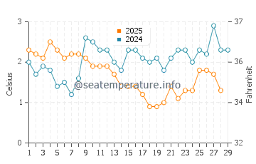 Bradford Beach water temp chart in February