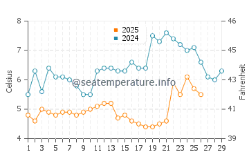 Temperature dell'acqua a Brancaster a febbraio