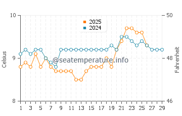 Wassertemperatur Brandon im Februar