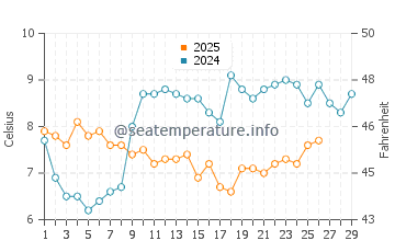 Temperature dell'acqua a Brandy Cove a febbraio