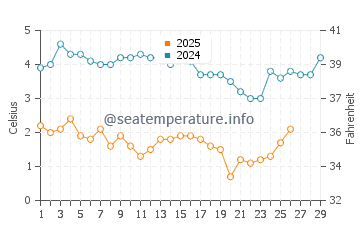 Branford water temp chart in February
