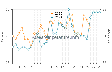 Brass water temp chart in February