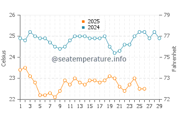 Temperatura del agua en Brava en febrero