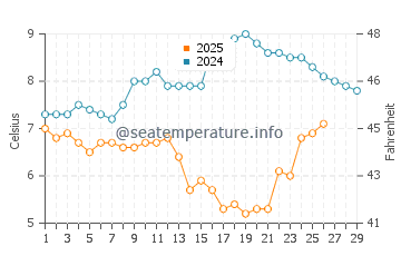 Bray Dunes water temp chart in February