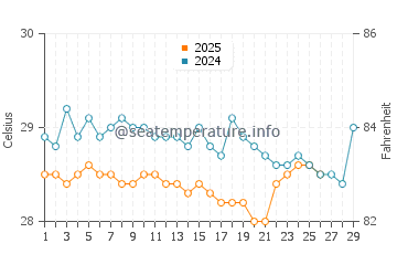 Temperature dell'acqua ad Alcantara a febbraio