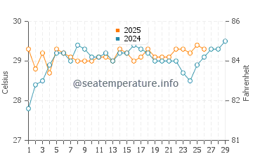 Temperatura da água em Barra Grande em fevereiro