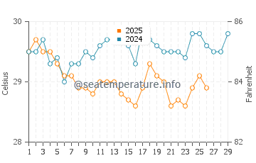 Temperature dell'acqua a Macau a febbraio
