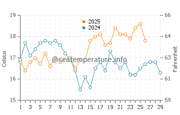 Temperature dell'acqua a Breaker Bay a febbraio