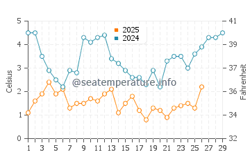 Breakwater Beach water temp chart in February