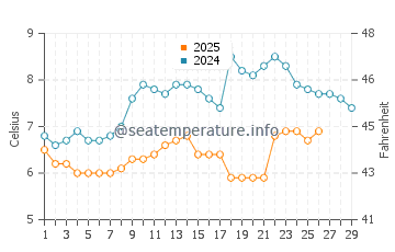 Temperature dell'acqua a Brean a febbraio