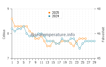 Temperature dell'acqua a Breanais a febbraio