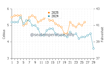 Temperature dell'acqua a Brekstad a febbraio