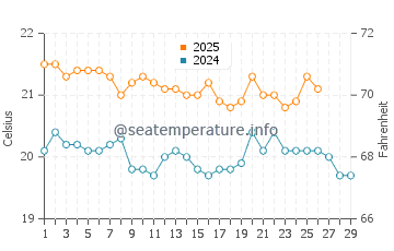 Temperature dell'acqua a Bremer Bay a febbraio