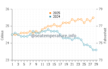 Wassertemperatur Brennecke's Beach im Februar
