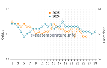 Temperatura del agua en Briatico en febrero
