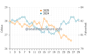Bribie Island water temp chart in February