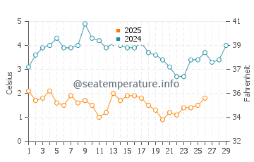 Bridgeport water temp chart in February