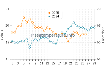 Bridport water temp chart in February