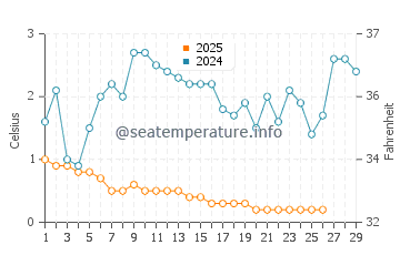 Brights Grove water temp chart in February