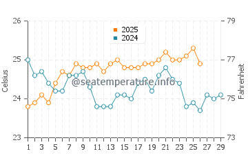 Briny Breezes water temp chart in February