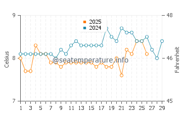 Temperature dell'acqua a Brittas Bay a febbraio