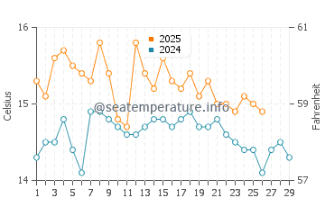 Wassertemperatur Brna im Februar