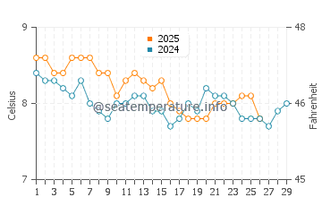 Temperature dell'acqua a Broadford a febbraio